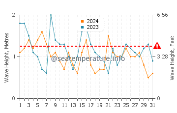 Waves height in Espinho in July