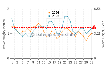 Altezza delle onde Esquinzo a luglio