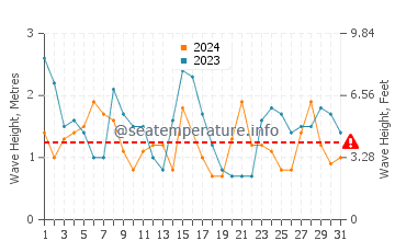 Waves height in Estaca de Bares in July