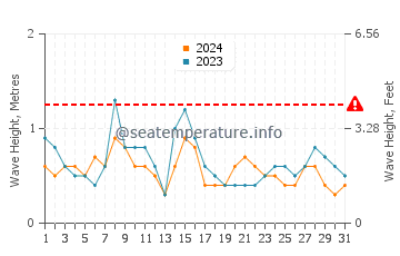 Waves height in Esteiro in July