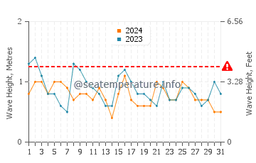 Altezza delle onde Estoril a luglio