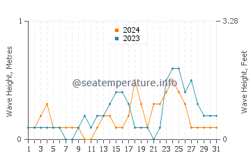 Waves height in Estrella in July