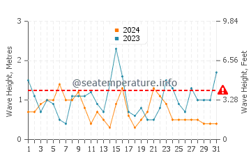 Altezza delle onde Étel a luglio