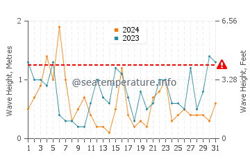Altezza delle onde Étretat a luglio
