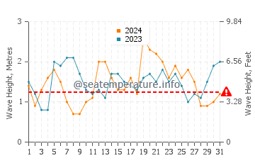 Waves height in Eucla in July