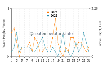 Waves height in Evanston in July