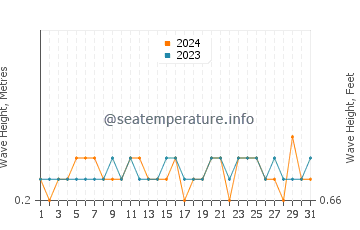 Waves height in Evaristo in July