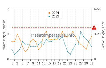 Waves height in Exuma in July