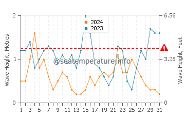 Altezza delle onde Fairbourne a luglio