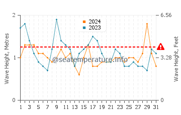 Waves height in Faja da Ovelha in July