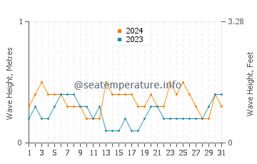 Waves height in Famagusta in July