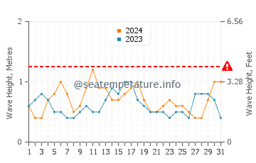 Altezza delle onde Far Rockaway a luglio