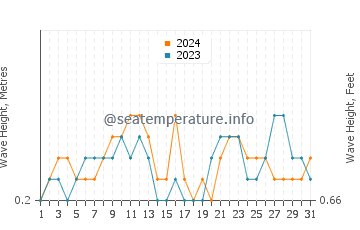 Waves height in Farasan Islands in July