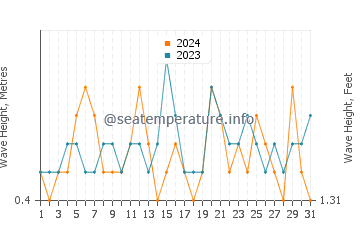 Waves height in Faro in July