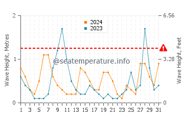 Waves height in Fatsa in July