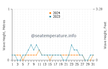 Waves height in Feather Sound in July