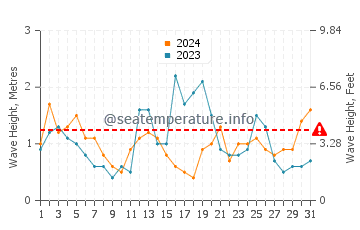 Altura de las olas en Fedje en julio