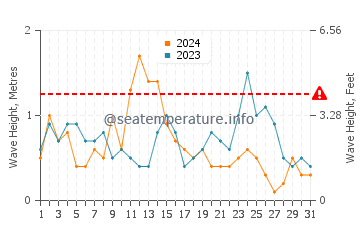 Altezza delle onde Filey a luglio