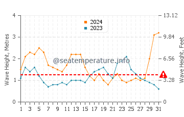 Waves height in Fingal Head in July