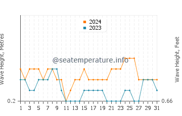 Waves height in Finike in July