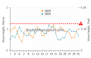Waves height in Five Cays in July