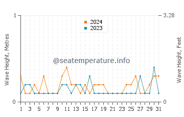 Waves height in Flanders in July