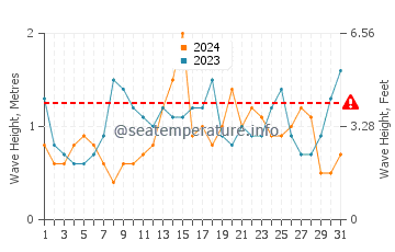 Waves height in Flinders in July