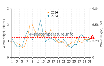 Waves height in Flores Island in July