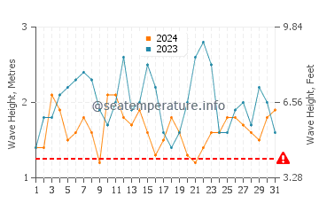 Altezza delle onde Tolanaro a luglio