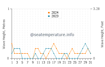Waves height in Fort Monroe in July