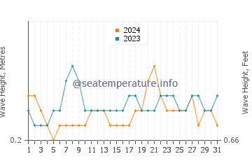Waves height in Foster City in July