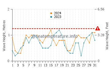 Waves height in Fourni in July
