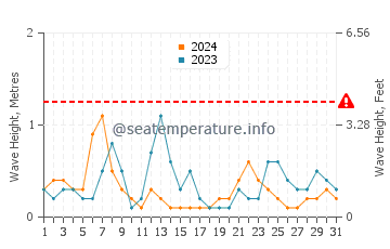 Altezza delle onde Foxi Manna a luglio