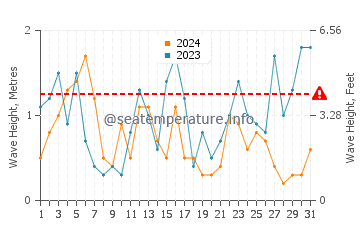 Altezza delle onde Dunkerque a luglio