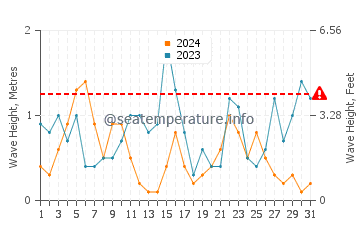 Altezza delle onde Freshwater a luglio