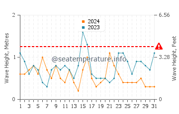 Wellenhöhe in Fromentine im Juli