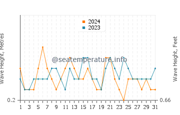 Waves height in Fuentebravia in July