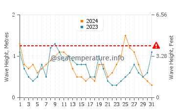 Waves height in Fuji in July
