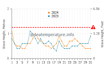 Waves height in Fujisawa in July