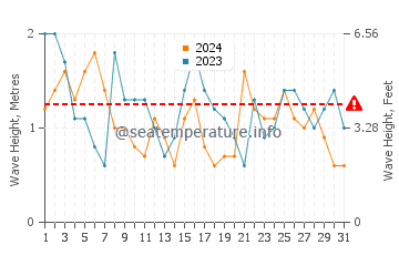 Waves height in Furadouro in July