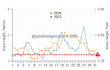 Altezza delle onde Gajuwaka a luglio