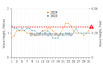 Waves height in Santa Cruz in July