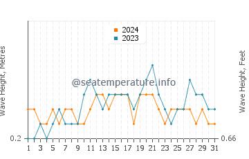 Waves height in Galesong in July
