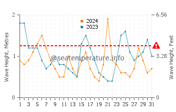 Waves height in Galizano in July