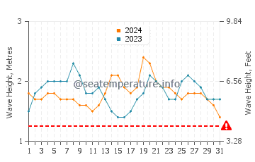 Altezza delle onde Gan a luglio
