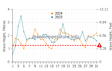 Waves height in Garden Island in July