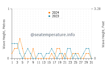 Waves height in Garelochhead in July