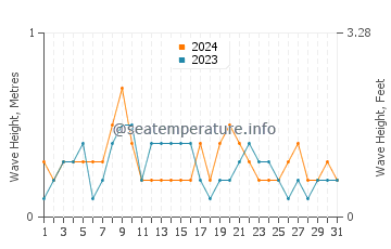 Waves height in Gautier in July