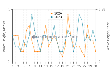 Waves height in Gava Mar in July
