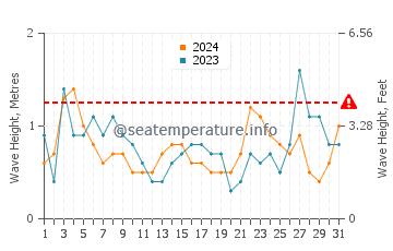 Altezza delle onde Isola di Gozzo a luglio